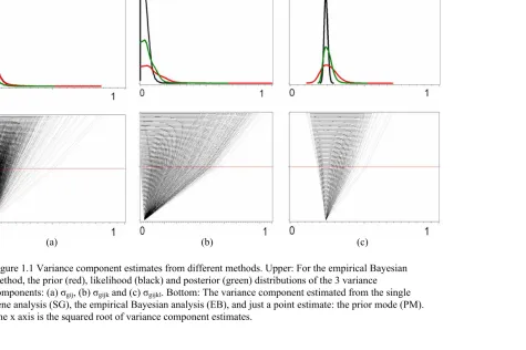 Figure 1.1 Variance component estimates from different methods. Upper: For the empirical Bayesian method, the prior (red), likelihood (black) and posterior (green) distributions of the 3 variance components: (a) σgij, (b) σgijk and (c) σgijkl