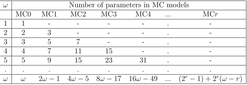 Table 2.1: The Number of Parameters in Multiple-Order Markov Chain Mod-els for windows of length ω