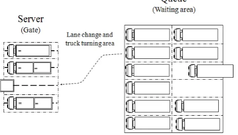 Fig. 1: Server-Queue system in marine container terminals 