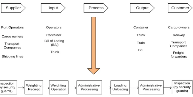 Fig. 4: SIPOC chart (Loading/unloading operation of trucks) 