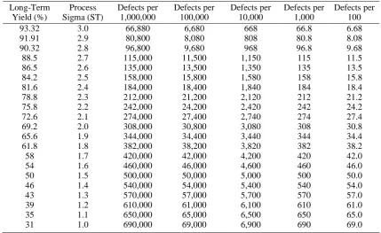 Table 2. Sigma conversion to quantity of defects and long-term yield 