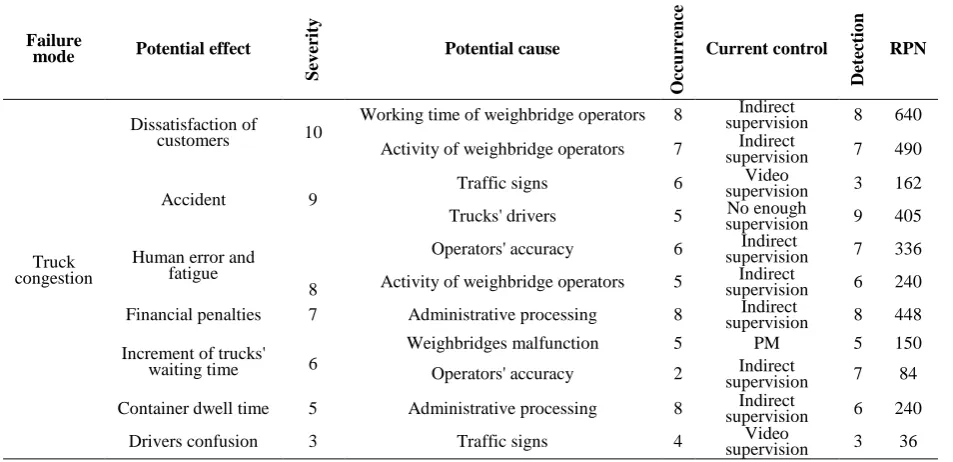 Fig. 7: Cause and effect diagram (Loading/unloading operation of trucks) 