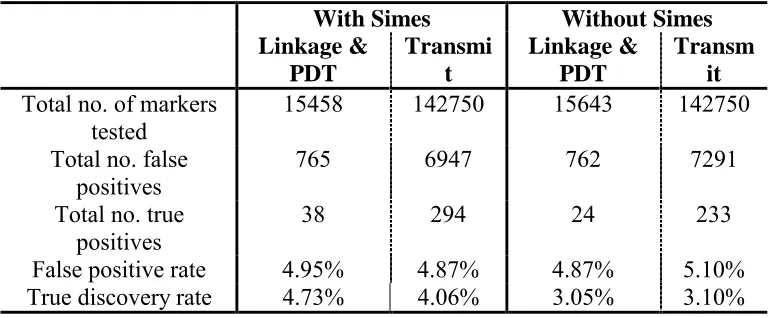 Table 2.3 False positive and true discovery rates over all 50 replicates  