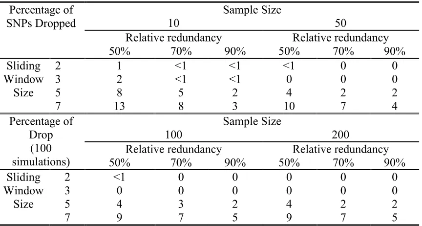 Table 3.3 Percentage of SNPs dropped in LE using DIV with variation explained 92% haplotype phase-known   