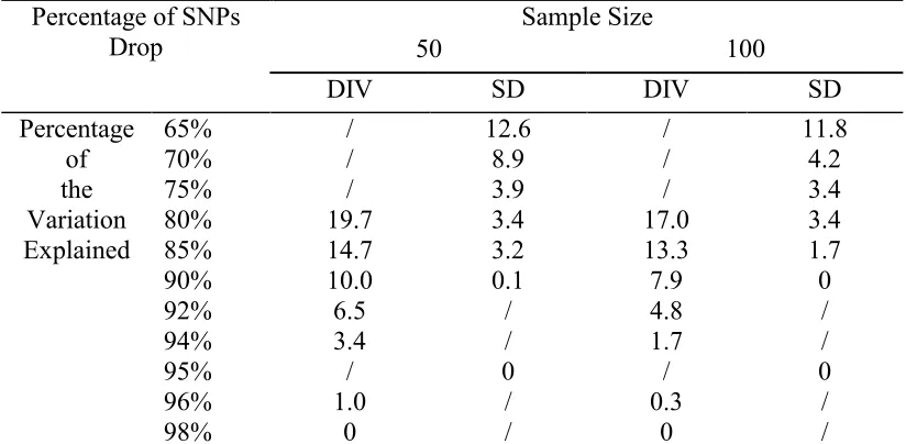 Table 3.4 Percentage of SNPs dropped in LE using different variation explained values   
