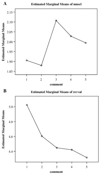 Fig. 3. Manipulation check. Note: The above graphs depict estimated marginal means for SCL (A) and self-report of valence (B), revised so that up is more positive
