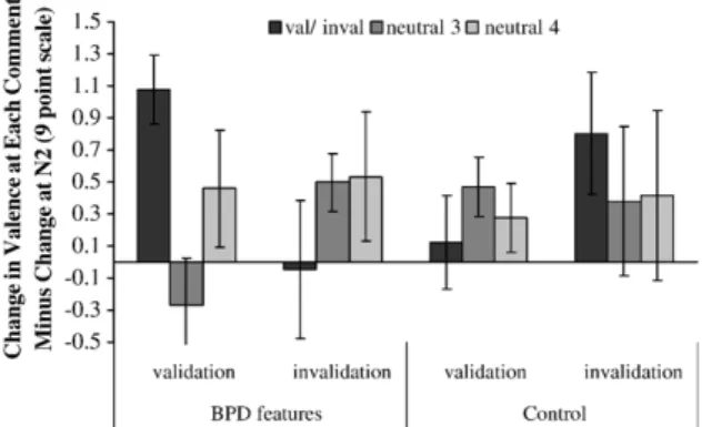 Fig. 4. Relative change in valence rating by group and condition. Note: