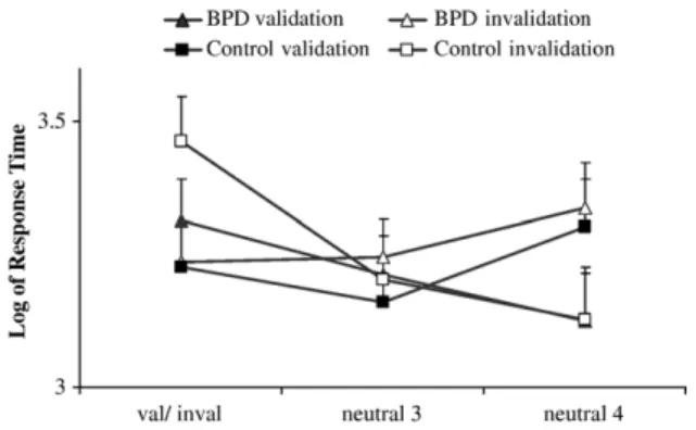 Fig. 6. Log of response time for rating comfort over the last three comments. Note: Error bars represent standard error for estimated marginal means, covarying log of mean response time (RT) after the second neutral comment