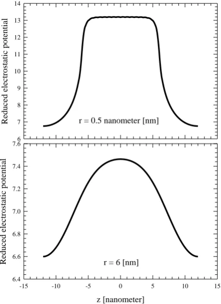 Fig. 5. The dimensionless reduced electrostatic potential as a function of distance from axis of the macromolecule in the plane z = 7 nm for the nonlinear PBE with the fixed surface charge density as well as the linear PBE with the fixed potential on the surface of the finite cylinder, which corresponds to two variable PBE   