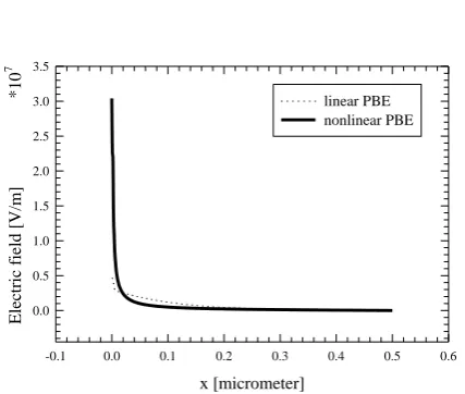 Fig. 6. Electric field as a function of distance from axis of the macromolecule in the plane z = 7 nm obtained from the nonlinear PBE with the fixed surface charge density as well as the linear PBE with the fixed potential on the surface of the finite cylinder, which corresponds to two variable PBE  