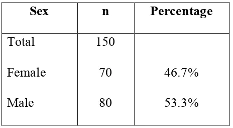 Figure 6: Pie chart showing distribution of gender  