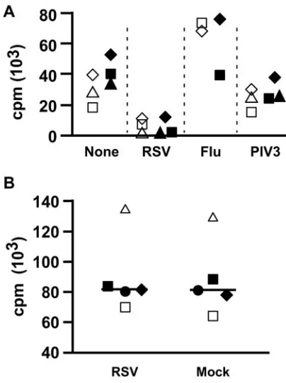 FIG. 2. RSV induces MDDC-mediated suppression of T-cell pro-liferation. (A) CD4 T cells together with MDDC are sufﬁcient to