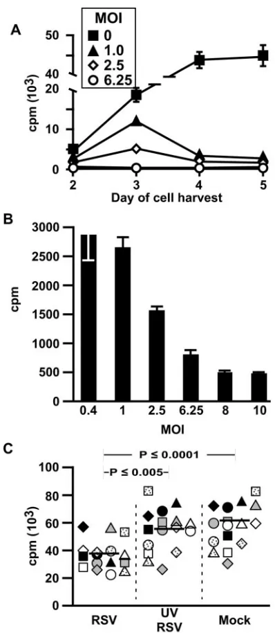 FIG. 3. RSV-induced immunosuppression is dependent on time,dose, and live virus. (A and B) Time and dose dependency of RSV-