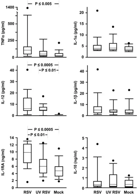 FIG. 4. Supernatants from RSV-exposed MDDC transfer immuno-suppressive activity. (A) Supernatants from RSV, but not UV-RSV or