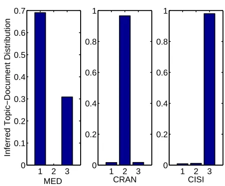 Fig. 1.Mean of the topic-document distributions for each collection giventhe most intuitive decomposition.