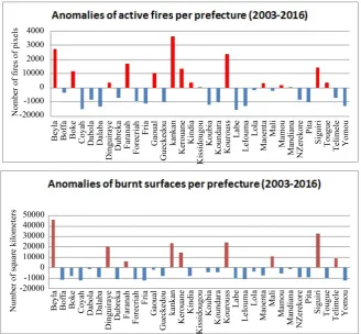 Figure 1. Standardized anomalies of active fires (top) and burned area (bottom) in Gui-nea over the period 2003-2016