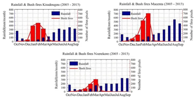 Figure 7. Inter-annual variability of burned areas during the period 2003-2016 (Yearly total situation of the whole country)