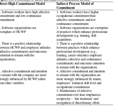 Figure 8.1: Predictions of direct and indirect commitment models 