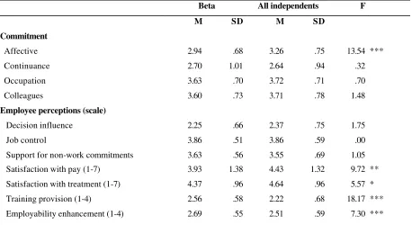 Table 8.3: Comparison of means for Beta versus the four independent organizations  