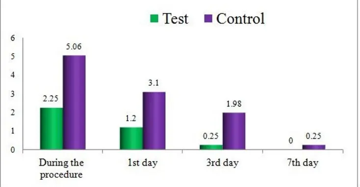 Table 2 and Graph 2 summarize the patient’s perception of the cosmetic change within a period of 4 weeks between both groups