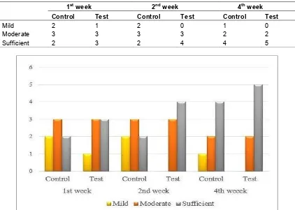 Table 2. Patient evaluation for perception of cosmetic change at end of 1st, 2nd and 4th week after treatment  