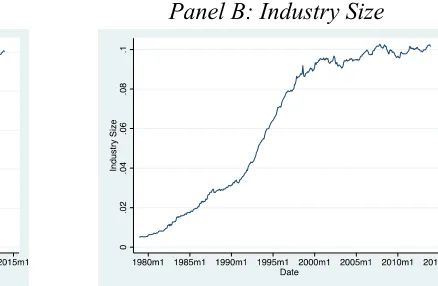 Figure 1: Number of Funds and Industry Size 