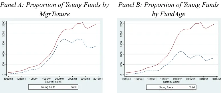 Figure 3: Proportion of Young Funds 