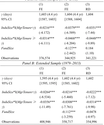 Table 3: Threshold Regressions (MgrTenure) 