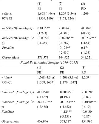 Table 4: Threshold Regressions (FundAge) 