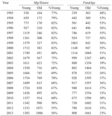 Table 6: Number of Young and Old Funds 