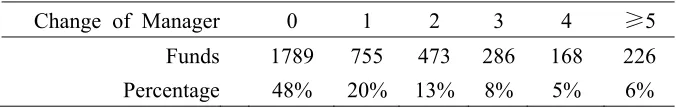Table 7: Change of Management 