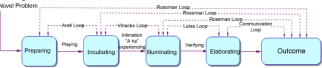 Figure 1. The Classical Model overlaid with Shaw’s feedback loops (Aldous, 2012: 845)