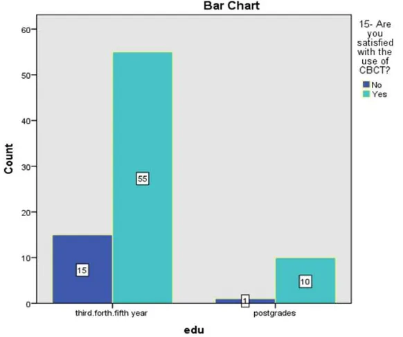 Fig. 2. Bar chart is showing the difference in response between UGS and PGS regarding adequate faculty CBCT education  