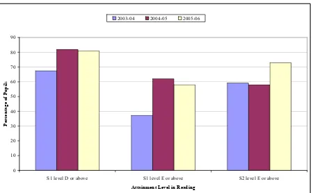 Figure 2.7: Reading attainment at School 2 