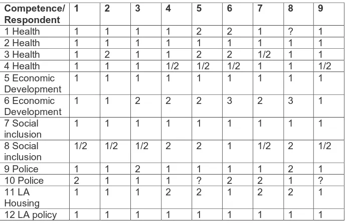 Table 4  Competence/ 