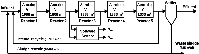 Figure 1.  Original benchmark plant including the “software sensor”, which is implemented between the 2nd and 4th reactor