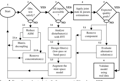 Figure 2. General procedure to design “software sensor(s)” based on an EKF.  