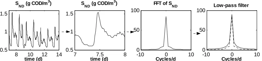 Figure 3. Software sensor design: The dotted box represents the procedure that must be performed prior to the “software sensor” implementation