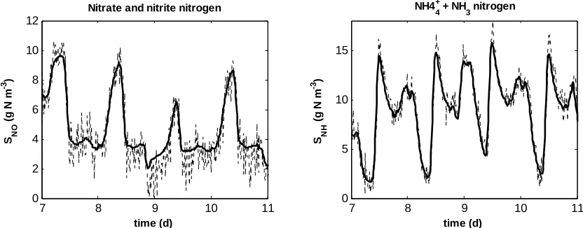 Table 1. On-line measurements (selected from the effluent of the 1 st aerobic reactor) and off-line analysis (XS) measurements, which are implemented in the “software sensor”