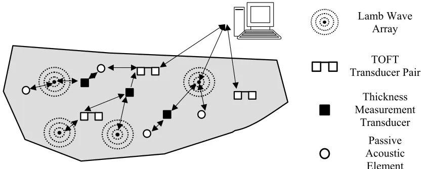 Figure 1, Thee distributed Matchbox Sensor Concept 