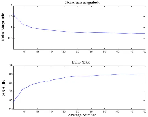 Figure 4, The experimental Set-Up 