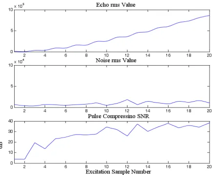 Figure 6, the noise, echo rms values and the pulse compression SNR 