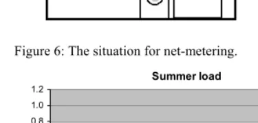 Figure 6: The situation for net-metering. 
