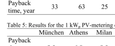 Table 4: Results for the 600 Wp net-metering case.