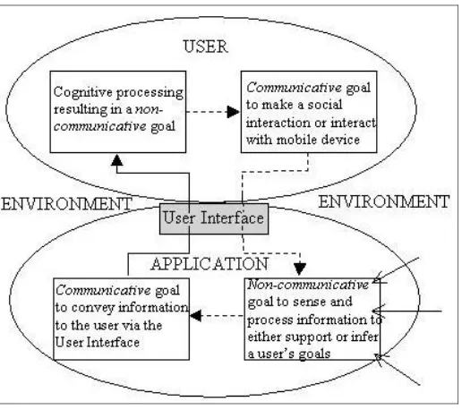 Figure 2. Modeling user and application communicative and noncommunicative goals.