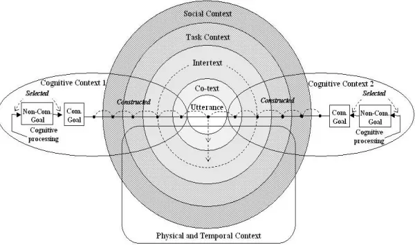 Figure 3. Our proposed propeller model of context within the linguistics domain. Com.= communicative; Non-com