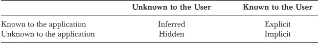Figure 4. Interactions of Application and User (Zetie, 2002a).