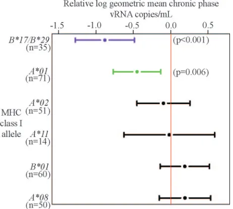 TABLE 1. Particular high-frequency MHC class I alleles aresigniﬁcantly overrepresented among elite controllersa