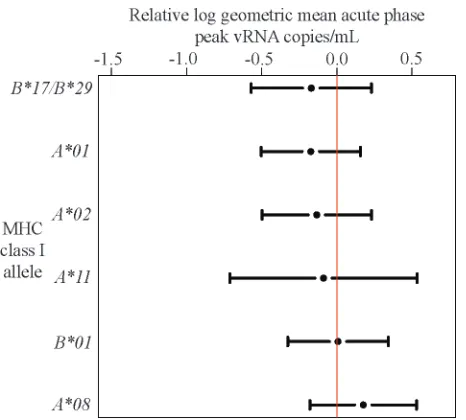FIG. 2. The presence of particular high-frequency MHC class Ialleles does not affect acute-phase peak plasma virus concentrations.