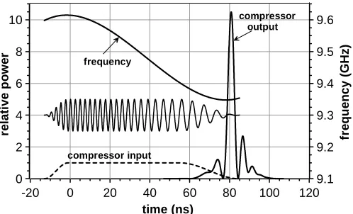 Fig 6 Pulse compression in the helically corrugated waveguide experimental results  